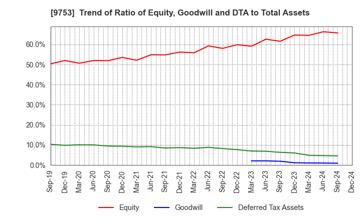 9753 IX Knowledge Incorporated: Trend of Ratio of Equity, Goodwill and DTA to Total Assets