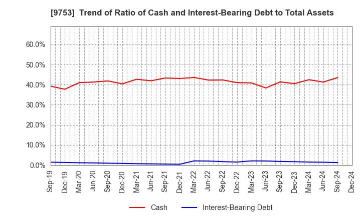 9753 IX Knowledge Incorporated: Trend of Ratio of Cash and Interest-Bearing Debt to Total Assets