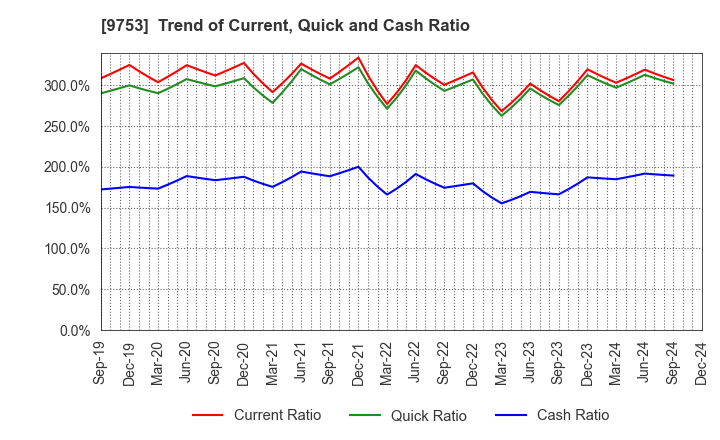 9753 IX Knowledge Incorporated: Trend of Current, Quick and Cash Ratio