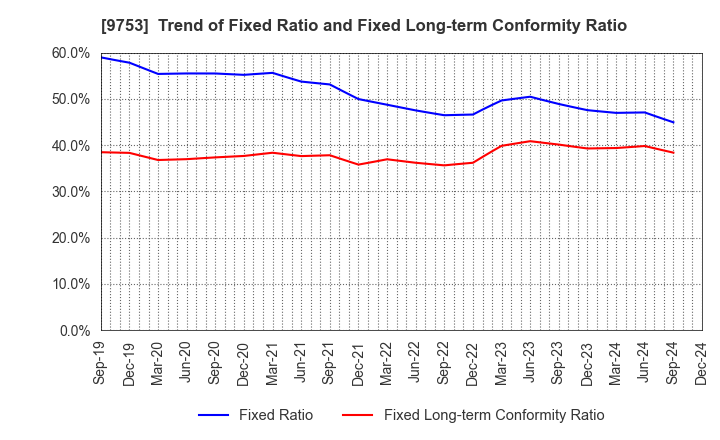 9753 IX Knowledge Incorporated: Trend of Fixed Ratio and Fixed Long-term Conformity Ratio