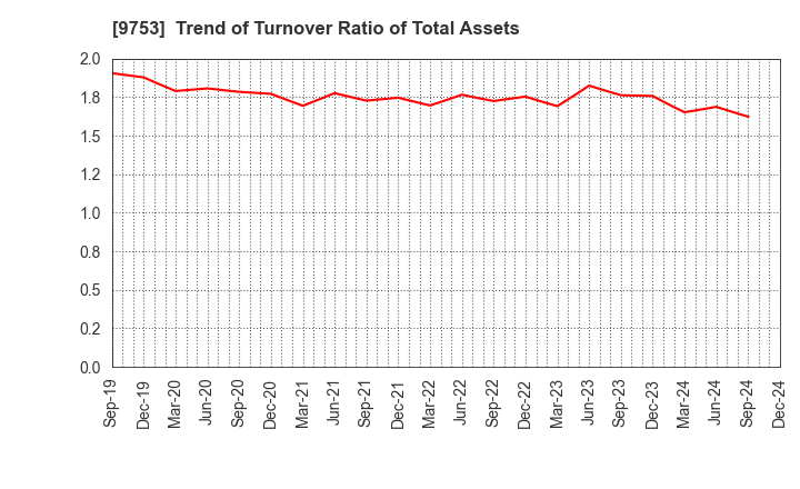 9753 IX Knowledge Incorporated: Trend of Turnover Ratio of Total Assets