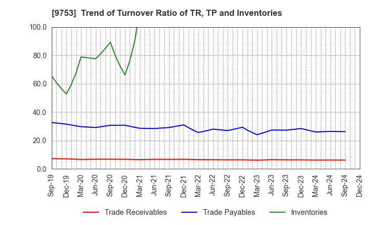 9753 IX Knowledge Incorporated: Trend of Turnover Ratio of TR, TP and Inventories