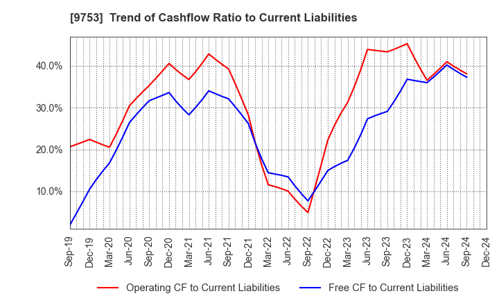 9753 IX Knowledge Incorporated: Trend of Cashflow Ratio to Current Liabilities