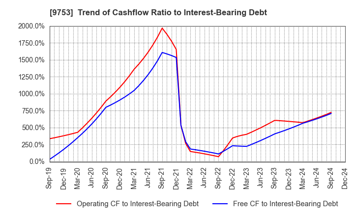 9753 IX Knowledge Incorporated: Trend of Cashflow Ratio to Interest-Bearing Debt