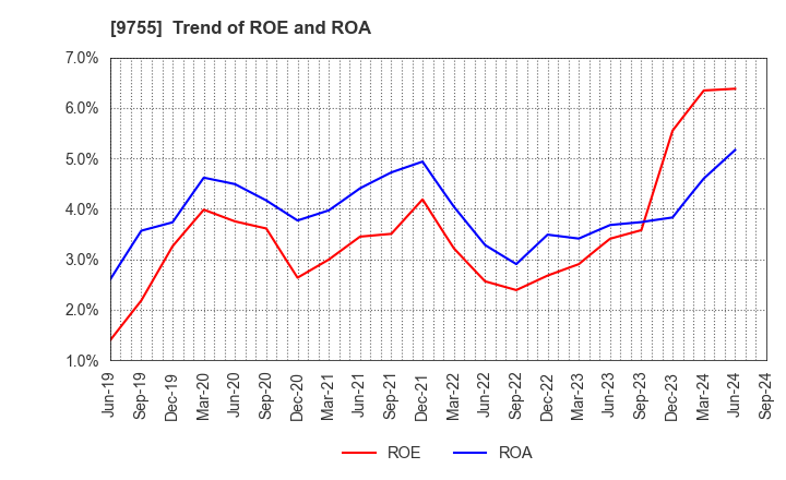 9755 OYO Corporation: Trend of ROE and ROA