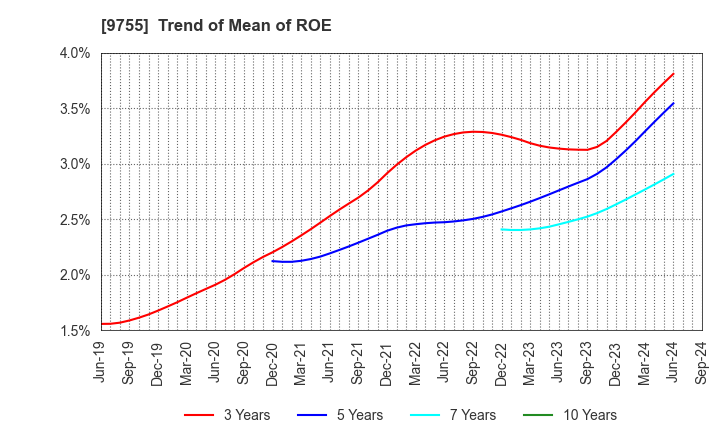 9755 OYO Corporation: Trend of Mean of ROE