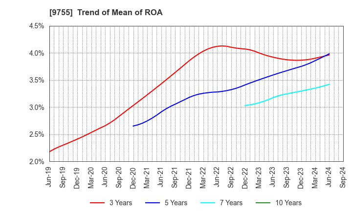 9755 OYO Corporation: Trend of Mean of ROA