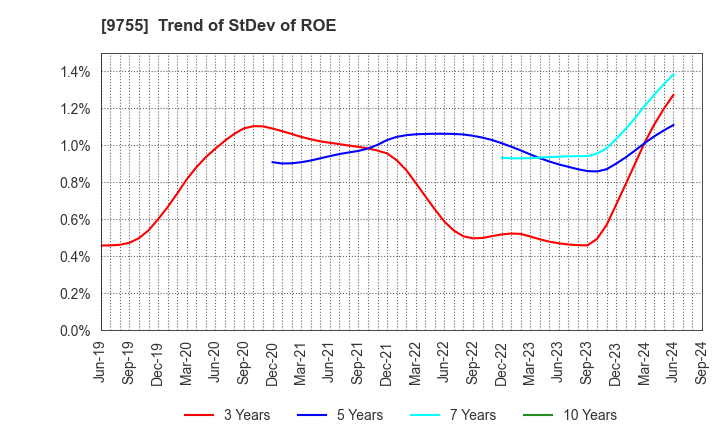 9755 OYO Corporation: Trend of StDev of ROE