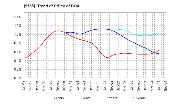 9755 OYO Corporation: Trend of StDev of ROA