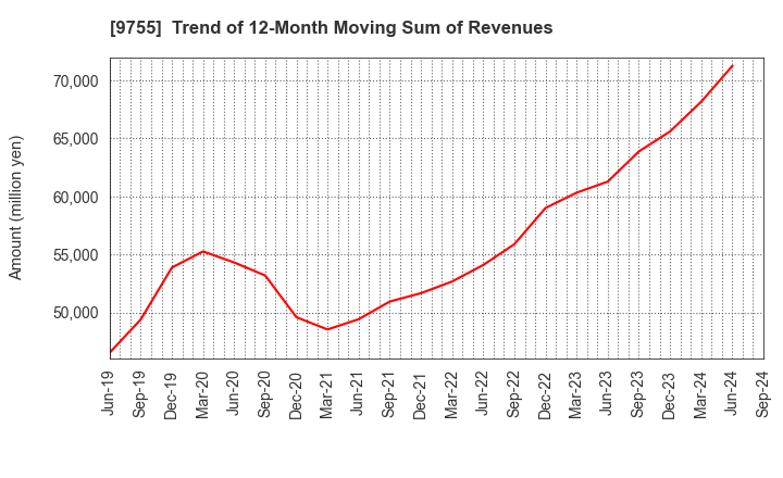 9755 OYO Corporation: Trend of 12-Month Moving Sum of Revenues