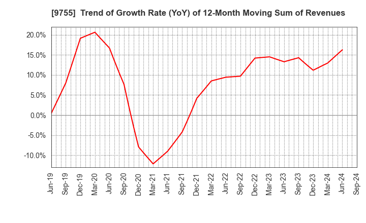 9755 OYO Corporation: Trend of Growth Rate (YoY) of 12-Month Moving Sum of Revenues