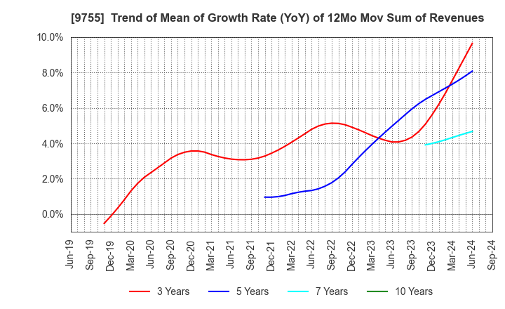 9755 OYO Corporation: Trend of Mean of Growth Rate (YoY) of 12Mo Mov Sum of Revenues