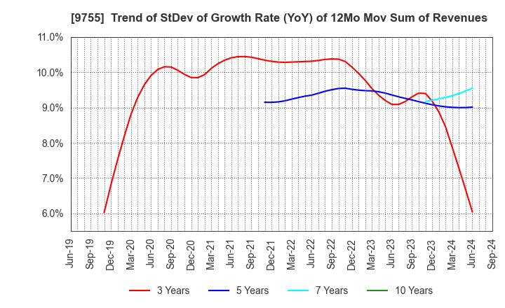 9755 OYO Corporation: Trend of StDev of Growth Rate (YoY) of 12Mo Mov Sum of Revenues