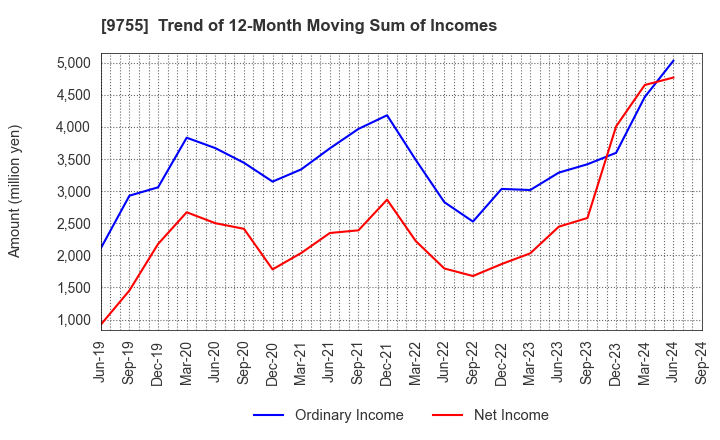 9755 OYO Corporation: Trend of 12-Month Moving Sum of Incomes