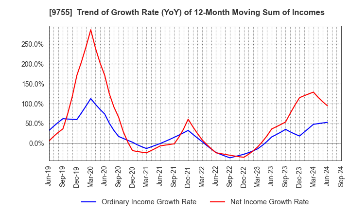 9755 OYO Corporation: Trend of Growth Rate (YoY) of 12-Month Moving Sum of Incomes