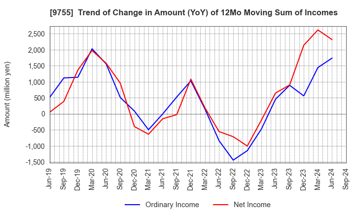 9755 OYO Corporation: Trend of Change in Amount (YoY) of 12Mo Moving Sum of Incomes