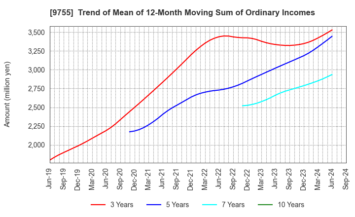 9755 OYO Corporation: Trend of Mean of 12-Month Moving Sum of Ordinary Incomes