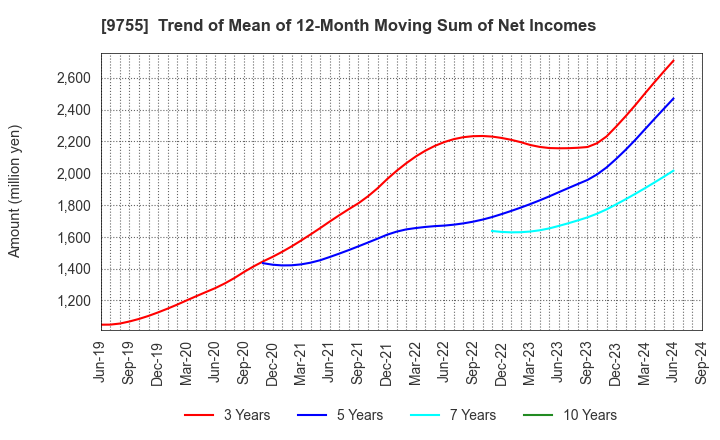 9755 OYO Corporation: Trend of Mean of 12-Month Moving Sum of Net Incomes