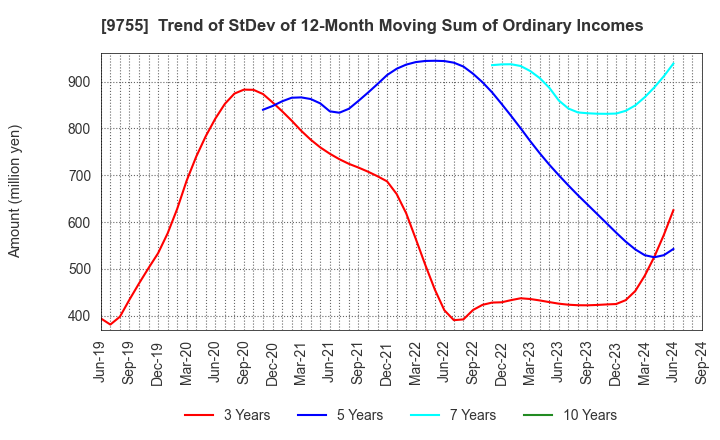 9755 OYO Corporation: Trend of StDev of 12-Month Moving Sum of Ordinary Incomes