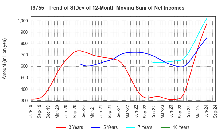 9755 OYO Corporation: Trend of StDev of 12-Month Moving Sum of Net Incomes