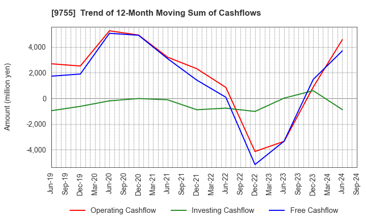 9755 OYO Corporation: Trend of 12-Month Moving Sum of Cashflows