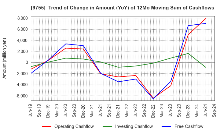 9755 OYO Corporation: Trend of Change in Amount (YoY) of 12Mo Moving Sum of Cashflows