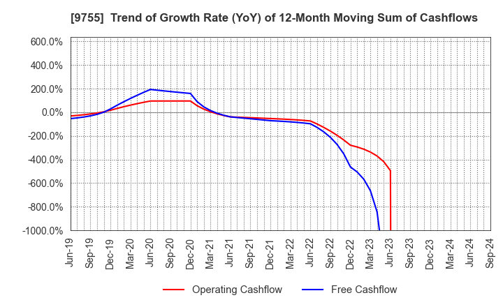 9755 OYO Corporation: Trend of Growth Rate (YoY) of 12-Month Moving Sum of Cashflows