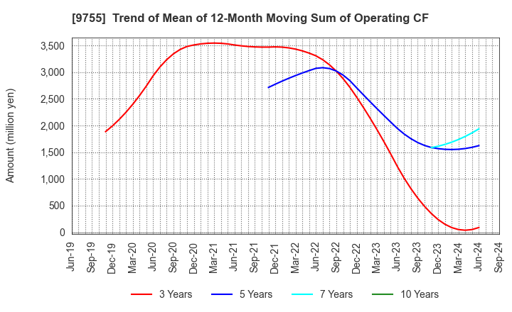 9755 OYO Corporation: Trend of Mean of 12-Month Moving Sum of Operating CF