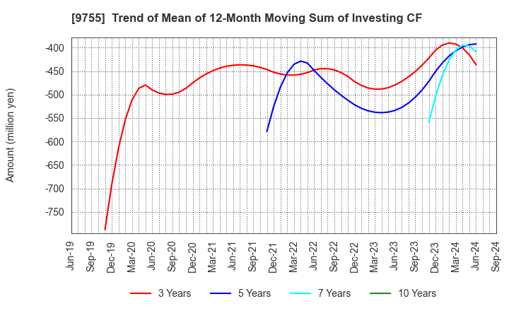 9755 OYO Corporation: Trend of Mean of 12-Month Moving Sum of Investing CF