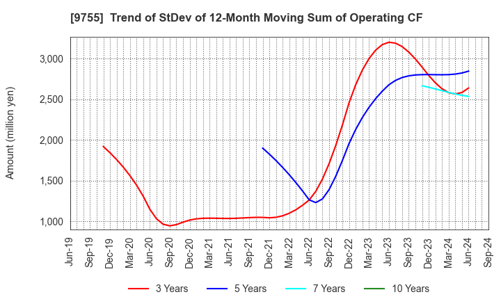 9755 OYO Corporation: Trend of StDev of 12-Month Moving Sum of Operating CF