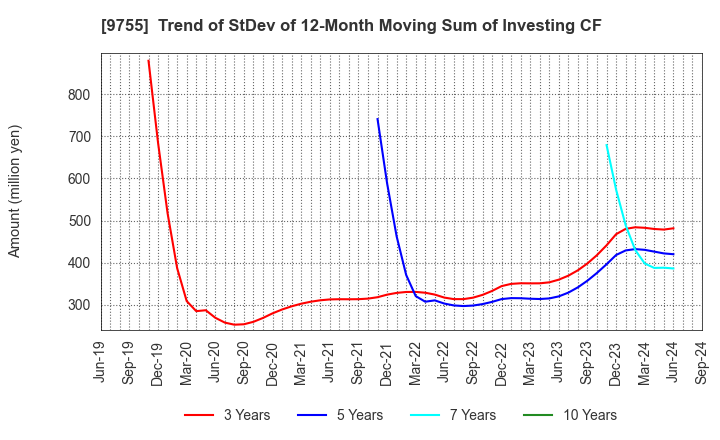 9755 OYO Corporation: Trend of StDev of 12-Month Moving Sum of Investing CF