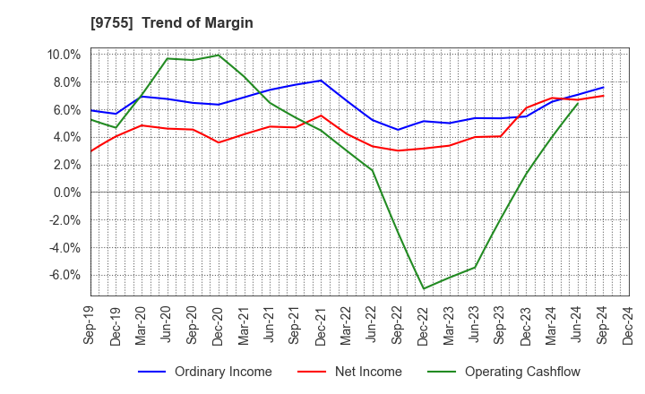 9755 OYO Corporation: Trend of Margin