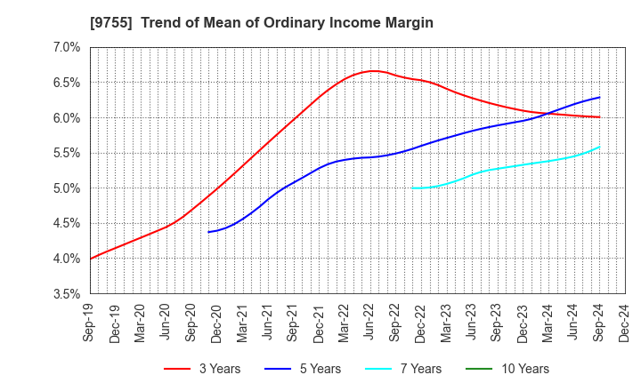 9755 OYO Corporation: Trend of Mean of Ordinary Income Margin