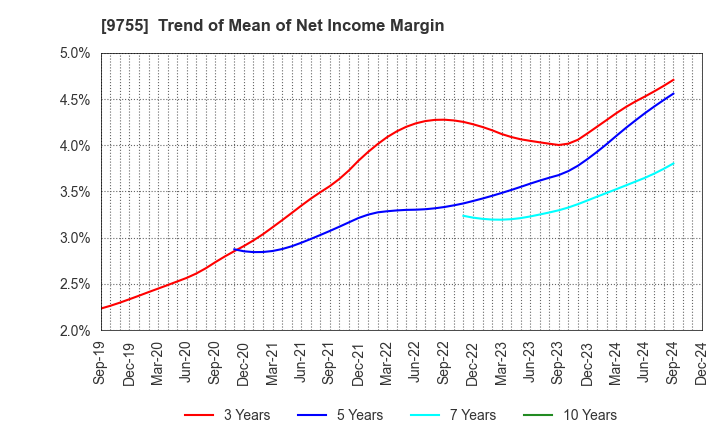 9755 OYO Corporation: Trend of Mean of Net Income Margin