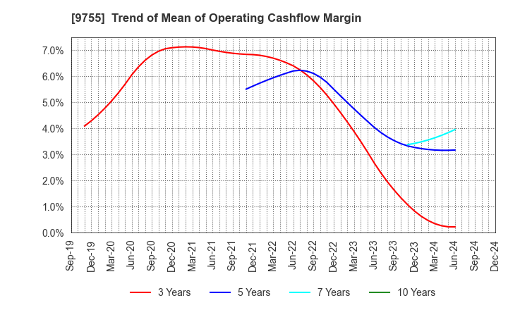 9755 OYO Corporation: Trend of Mean of Operating Cashflow Margin