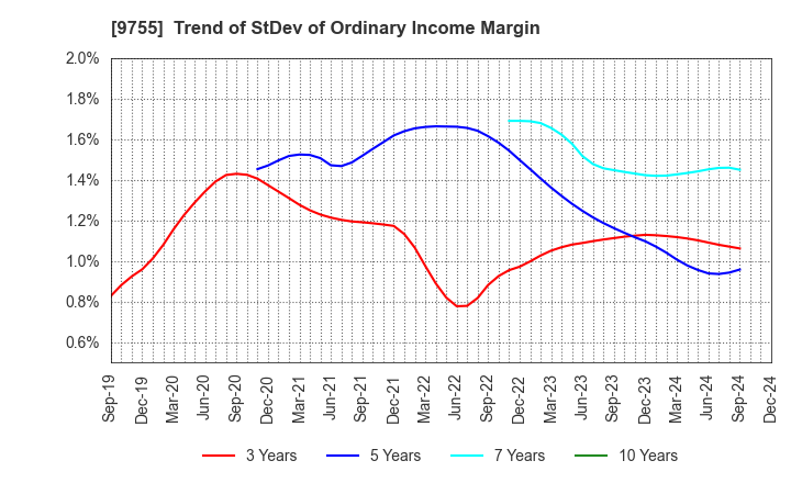 9755 OYO Corporation: Trend of StDev of Ordinary Income Margin