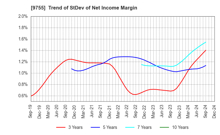 9755 OYO Corporation: Trend of StDev of Net Income Margin