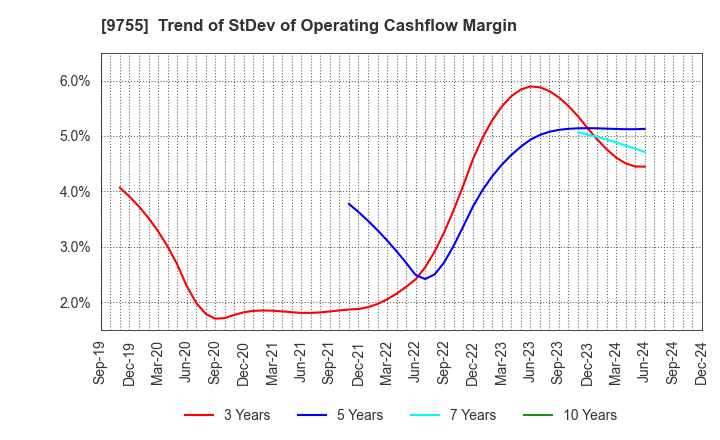 9755 OYO Corporation: Trend of StDev of Operating Cashflow Margin