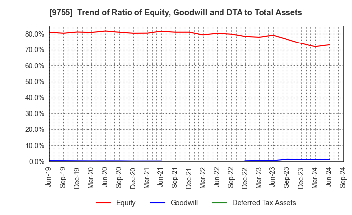 9755 OYO Corporation: Trend of Ratio of Equity, Goodwill and DTA to Total Assets