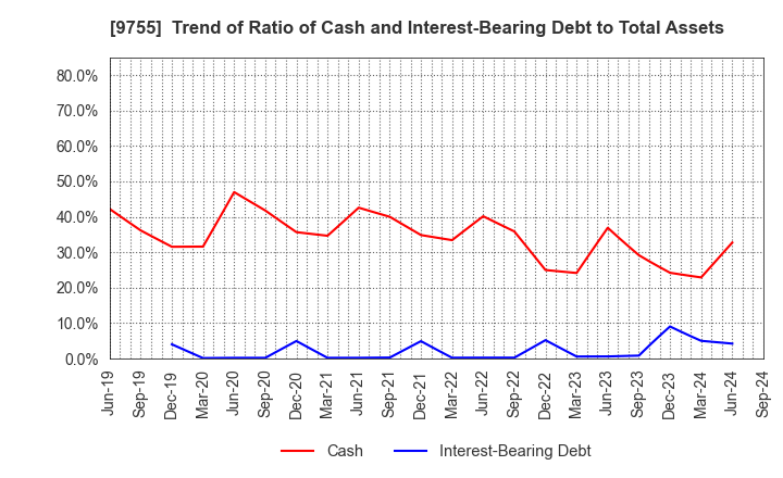 9755 OYO Corporation: Trend of Ratio of Cash and Interest-Bearing Debt to Total Assets