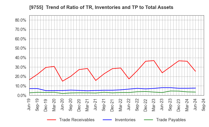 9755 OYO Corporation: Trend of Ratio of TR, Inventories and TP to Total Assets