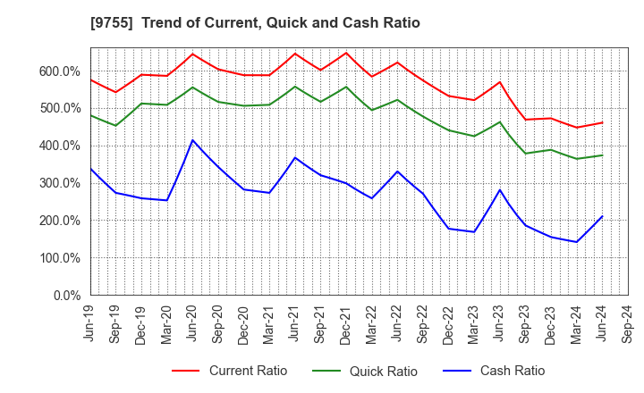 9755 OYO Corporation: Trend of Current, Quick and Cash Ratio