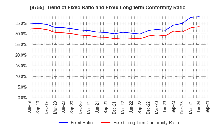 9755 OYO Corporation: Trend of Fixed Ratio and Fixed Long-term Conformity Ratio