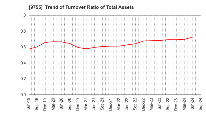 9755 OYO Corporation: Trend of Turnover Ratio of Total Assets