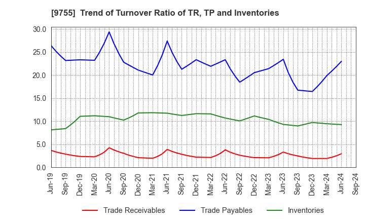 9755 OYO Corporation: Trend of Turnover Ratio of TR, TP and Inventories