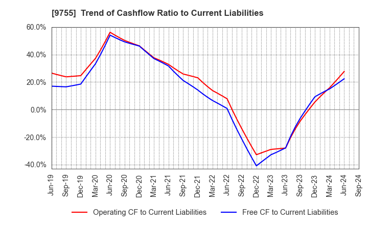 9755 OYO Corporation: Trend of Cashflow Ratio to Current Liabilities