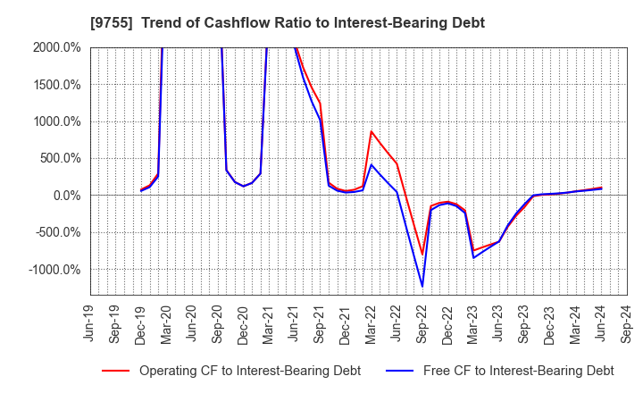 9755 OYO Corporation: Trend of Cashflow Ratio to Interest-Bearing Debt