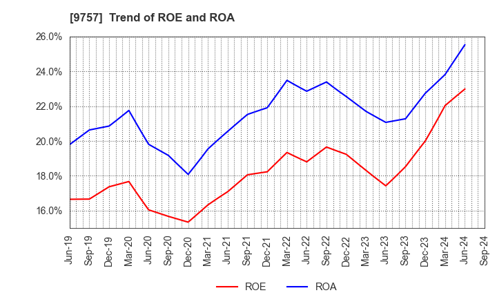 9757 Funai Soken Holdings Incorporated: Trend of ROE and ROA