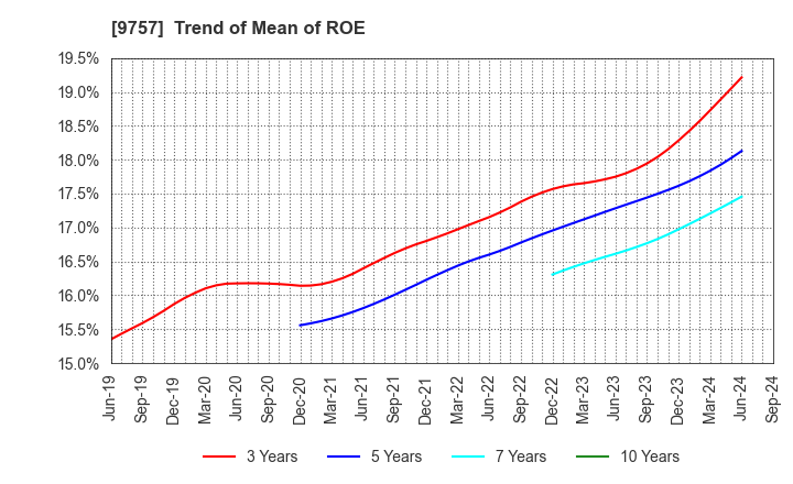 9757 Funai Soken Holdings Incorporated: Trend of Mean of ROE