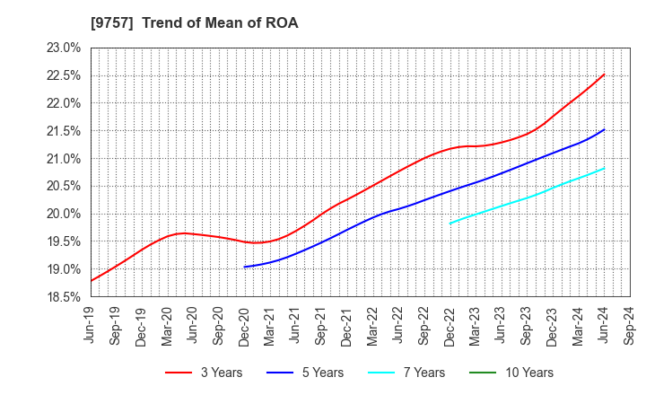 9757 Funai Soken Holdings Incorporated: Trend of Mean of ROA